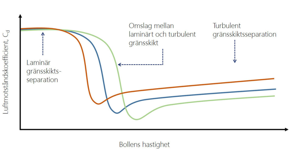 Bollens luftmotståndskoefficient som funktion av bollens hastighet mot luften för tre olika typer av bollar, från en mer slät boll, grön, till en konventionell boll med 32 paneler, röd. Bollens luftmotståndskoefficient som funktion av bollens hastighet mot luften för tre olika typer av bollar, från en mer slät boll, grön, till en konventionell boll med 32 paneler, röd.