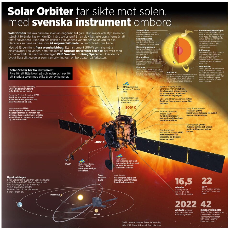 Grafik: Jonas Askergren Fakta: Anna Orring
Källa: Nasa/ESA och Rymdstyrelsen Grafik: Jonas Askergren Fakta: Anna Orring
Källa: Nasa/ESA och Rymdstyrelsen