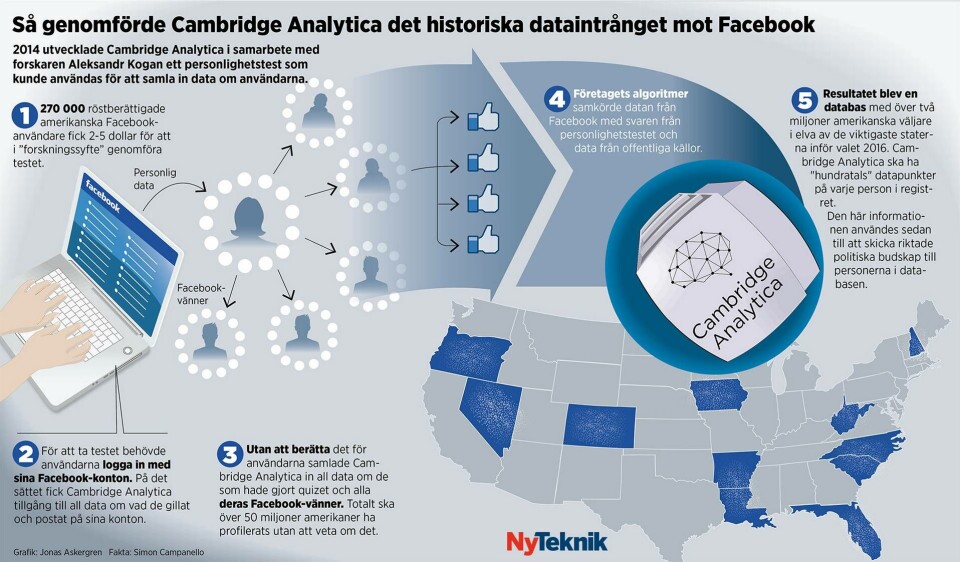 Så genomförde Cambridge Analytica det historiska dataintrånget mot Facebook. Grafik: Jonas Askergren Så genomförde Cambridge Analytica det historiska dataintrånget mot Facebook. Grafik: Jonas Askergren