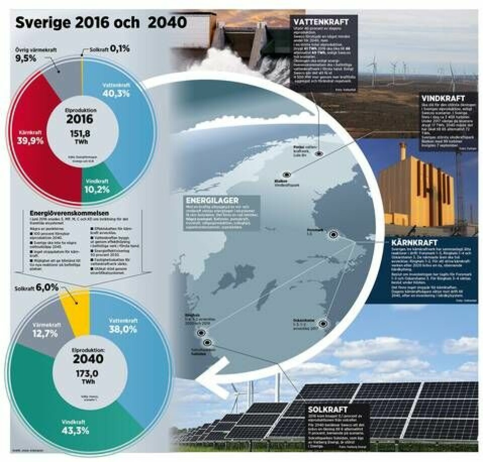 Sverges energiproduktion 2016 och 2040. Grafik: Jonas Askergren Foto: Fortum, Varberg Energi, Vattenfall