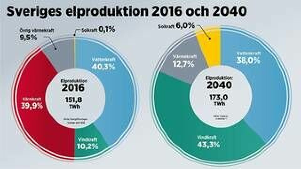 Sveriges elproduktion 2016 och 2040. Grafik: Jonas Askergren
