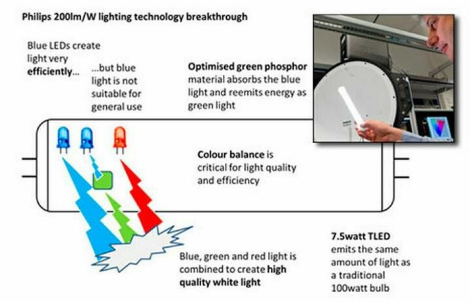 Lysdioder av olika färg blandas till vitt ljus med ljusflödet 200 lumen/watt. Foto: Philips