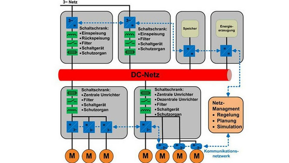 Skiss över ett tänkt DC-nät i ett industriföretag. Foto: Fraunhofer IPA Skiss över ett tänkt DC-nät i ett industriföretag. Foto: Fraunhofer IPA