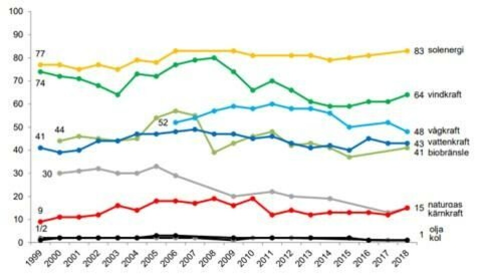 Andel som vill satsa mer på olika energikällor 1999-2018 (SOM-institutet, 2019) Andel som vill satsa mer på olika energikällor 1999-2018 (SOM-institutet, 2019)