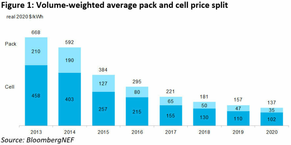 Volymviktat snittpris för batteripack respektive -celler 2013-2020. Priser i amerikanska dollar. Foto: BloombergNEF