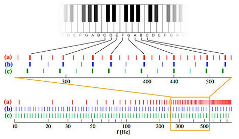 Figuren visar skillnaden mellan olika sätt att stämma ett piano; (a) visar de harmoniska övertonerna av grundtonen (11 hertz), (B) visar en korrekt stämd C-durskala (vita tangenter) medan (c) visar korrekt stämning där samtliga toner (vita och svarta) är jämnt fördelade inom och mellan oktaverna. Figuren visar skillnaden mellan olika sätt att stämma ett piano; (a) visar de harmoniska övertonerna av grundtonen (11 hertz), (B) visar en korrekt stämd C-durskala (vita tangenter) medan (c) visar korrekt stämning där samtliga toner (vita och svarta) är jämnt fördelade inom och mellan oktaverna.